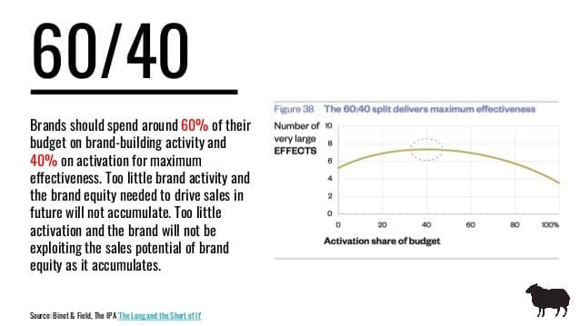 The 60:40 split delivers maximum effectiveness