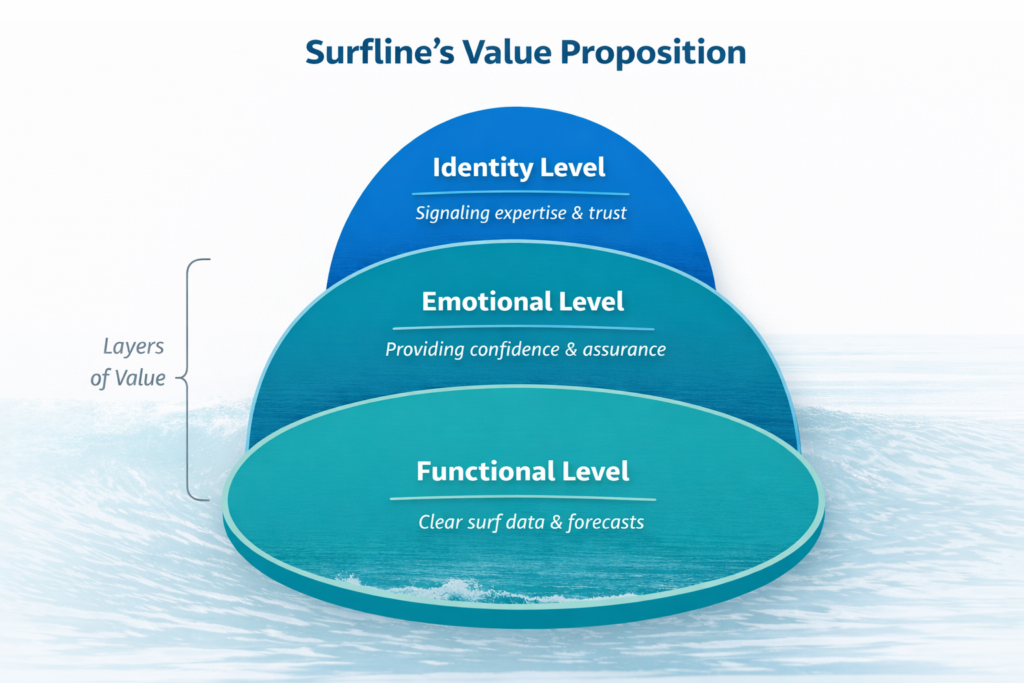 Surfline’s Value Proposition